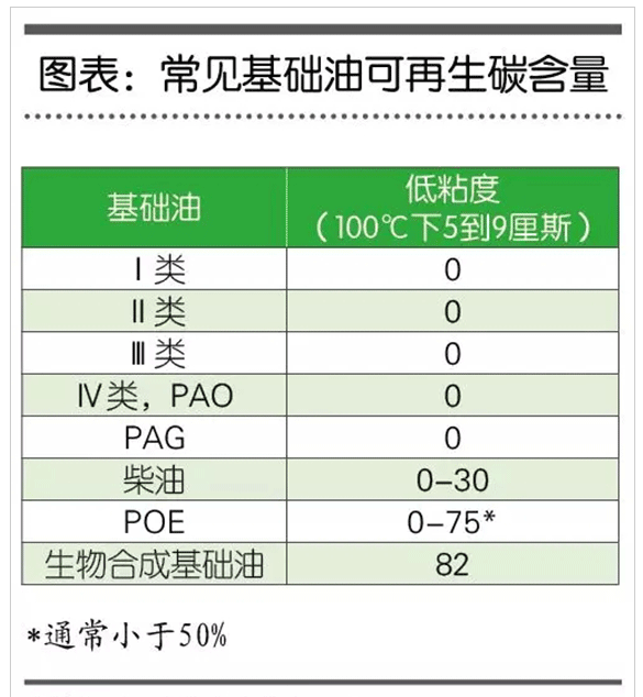 合成基础油的新宠儿