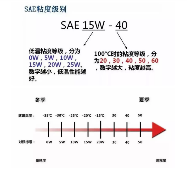 冬天来了,机油要换型号吗?