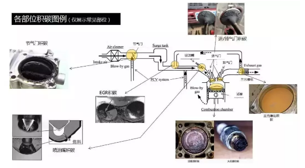 汽车积碳清理要清洗？这里有说法