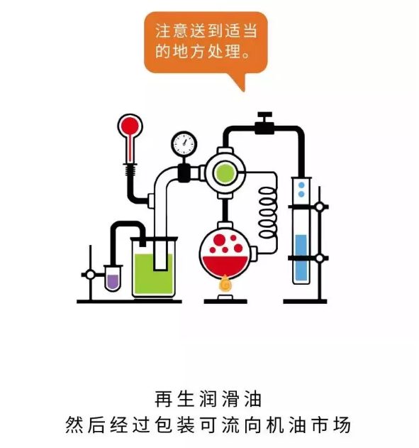 如何让废机油为宝？