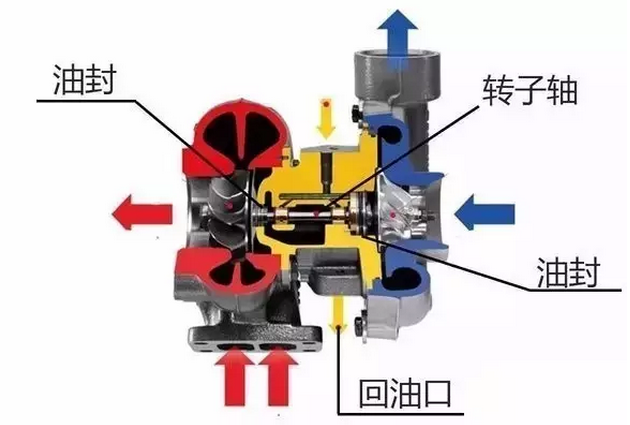 “烧机油”罪魁祸首之一：涡轮增压器窜机油