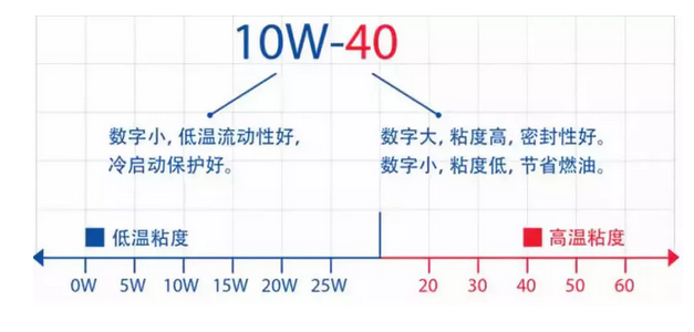 低粘度机油是未来趋势 但不一定适用于你的车