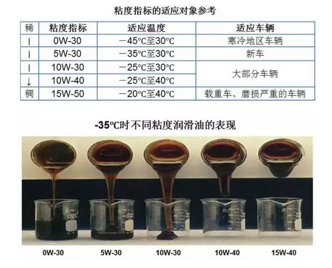 低粘度机油是未来趋势 但不一定适用于你的车