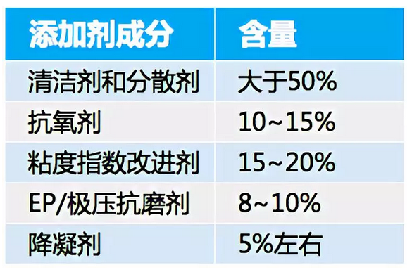 基础油决定着品质与价格