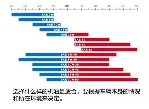 粘度选择 ENGINE性能的关键