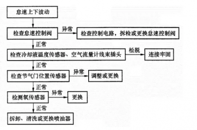 发动机怠速不良该如何应对