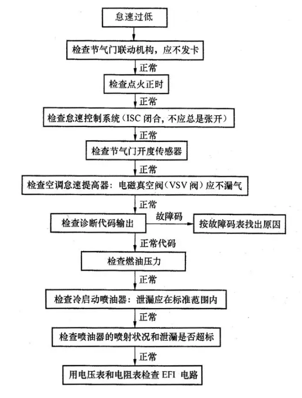 发动机怠速不良该如何应对
