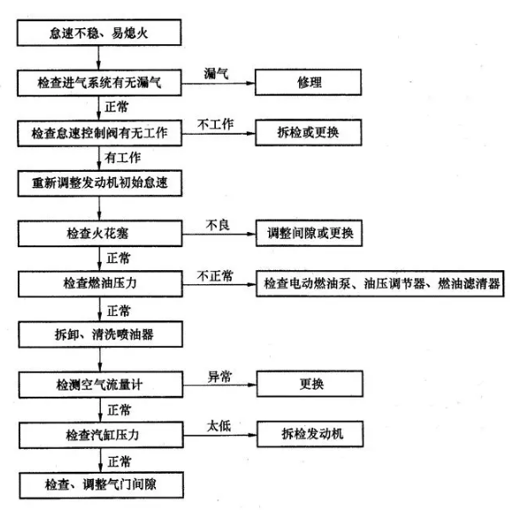 发动机怠速不良该如何应对