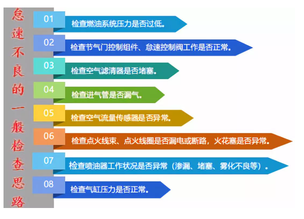 发动机怠速不良该如何应对